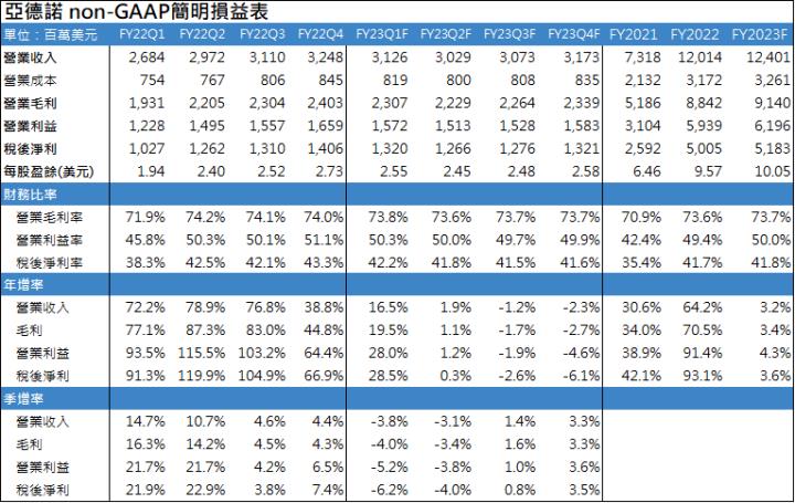【美股研究報告】車用電源管理晶片大廠亞德諾 ADI在「絆倒」體 逆風中屹立不搖，後市仍堅若磐石?