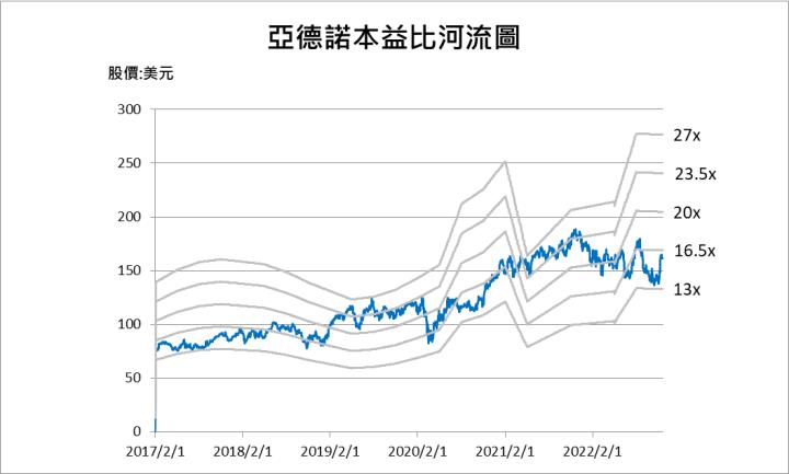 【美股研究報告】車用電源管理晶片大廠亞德諾 ADI在「絆倒」體 逆風中屹立不搖，後市仍堅若磐石?