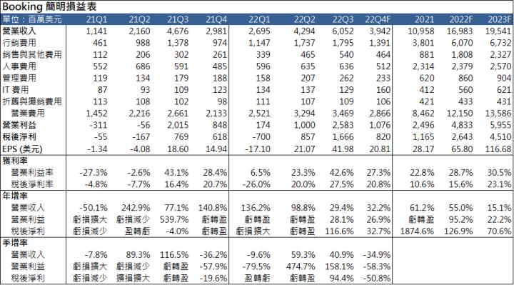 【美股研究報告】線上旅遊業龍頭Booking不畏通膨，營運報喜!