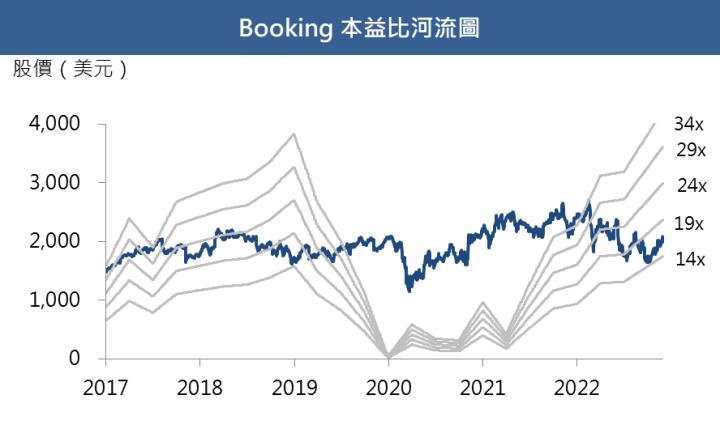 【美股研究報告】線上旅遊業龍頭Booking不畏通膨，營運報喜!