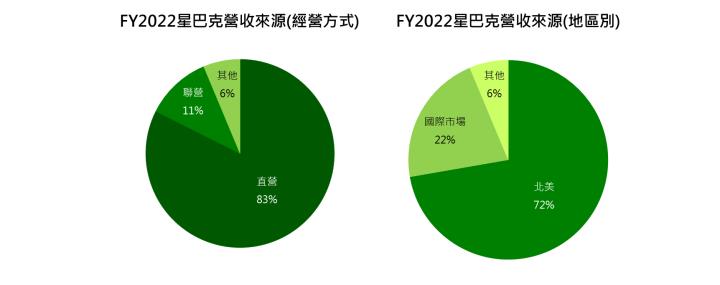 【美股研究報告】連鎖咖啡龍頭星巴克Starbucks FY2022因受惠北美市場疫後復甦表現優於預期，FY2023中國迎來解封，營運喜上加喜?