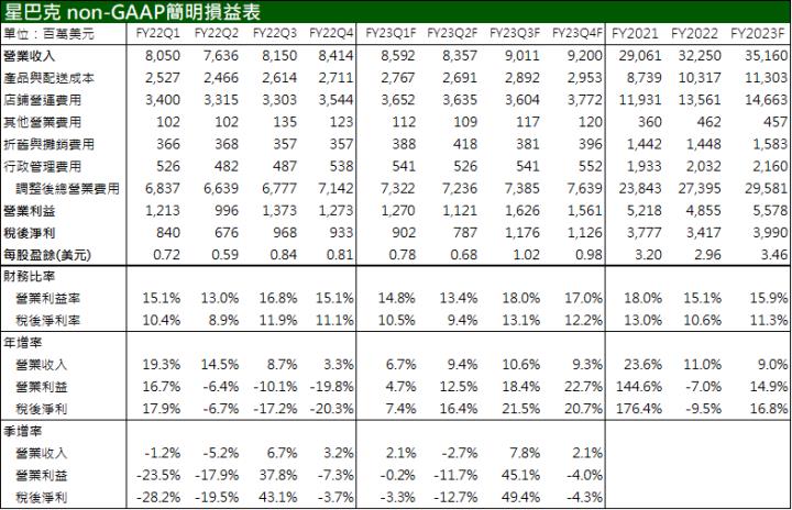 【美股研究報告】連鎖咖啡龍頭星巴克Starbucks FY2022因受惠北美市場疫後復甦表現優於預期，FY2023中國迎來解封，營運喜上加喜?