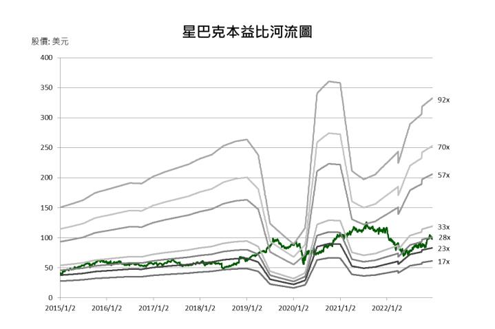 【美股研究報告】連鎖咖啡龍頭星巴克Starbucks FY2022因受惠北美市場疫後復甦表現優於預期，FY2023中國迎來解封，營運喜上加喜?