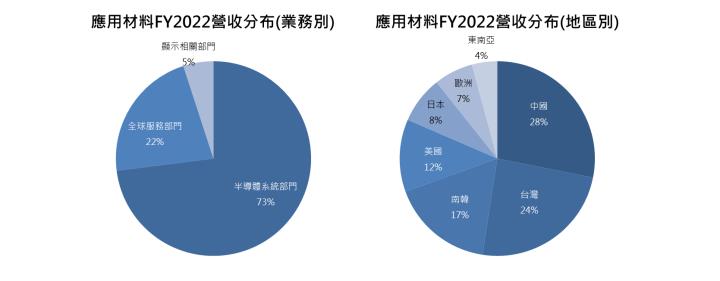【美股研究報告】應用材料Applied Materials FY22Q4營收創新高，後市仍能逆風高飛還是迴光返照?