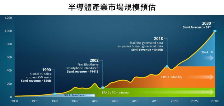 【美股研究報告】應用材料Applied Materials FY22Q4營收創新高，後市仍能逆風高飛還是迴光返照?