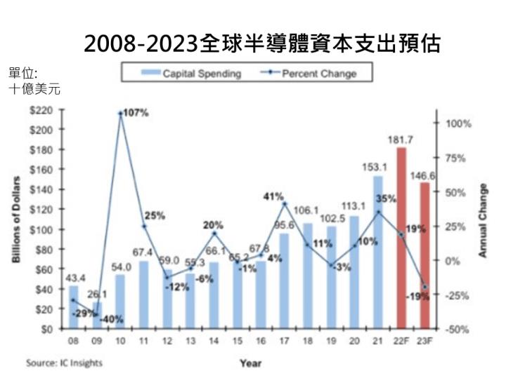 【美股研究報告】應用材料Applied Materials FY22Q4營收創新高，後市仍能逆風高飛還是迴光返照?