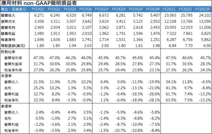 【美股研究報告】應用材料Applied Materials FY22Q4營收創新高，後市仍能逆風高飛還是迴光返照?