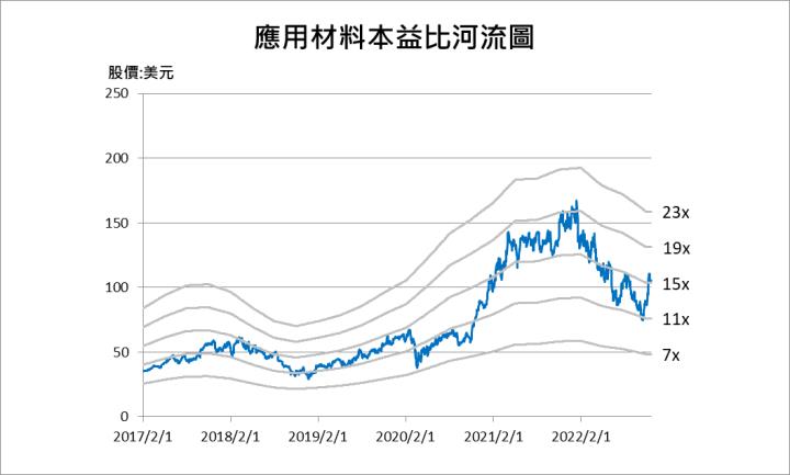 【美股研究報告】應用材料Applied Materials FY22Q4營收創新高，後市仍能逆風高飛還是迴光返照?
