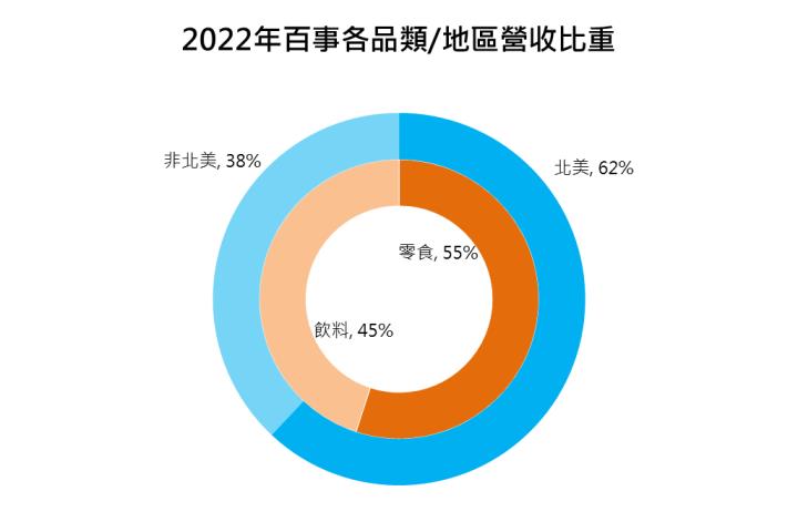 【美股研究報告】百事2022年展現韌性，營運連三年成長，未來仍大有可為?
