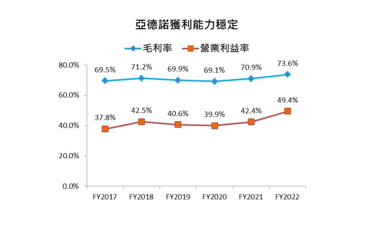 【美股研究報告】類比晶片大廠亞德諾 ADI 工業、車用訂單滾滾來，FY23Q1財報大放異彩!