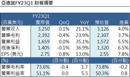 【美股研究報告】類比晶片大廠亞德諾 ADI 工業、車用訂單滾滾來，FY23Q1財報大放異彩!
