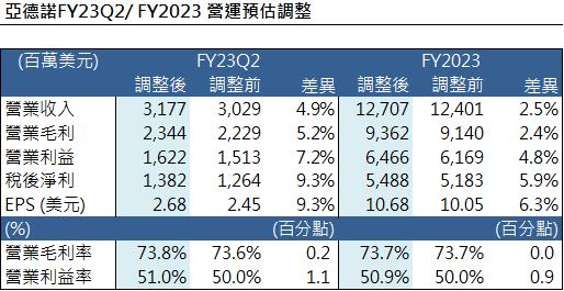 【美股研究報告】類比晶片大廠亞德諾 ADI 工業、車用訂單滾滾來，FY23Q1財報大放異彩!