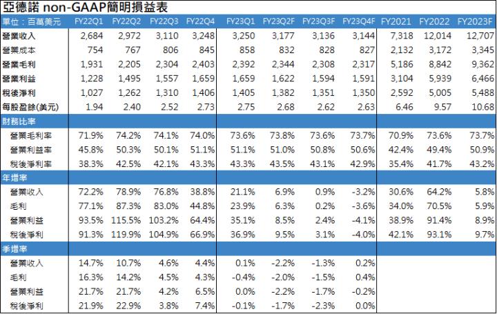 【美股研究報告】類比晶片大廠亞德諾 ADI 工業、車用訂單滾滾來，FY23Q1財報大放異彩!