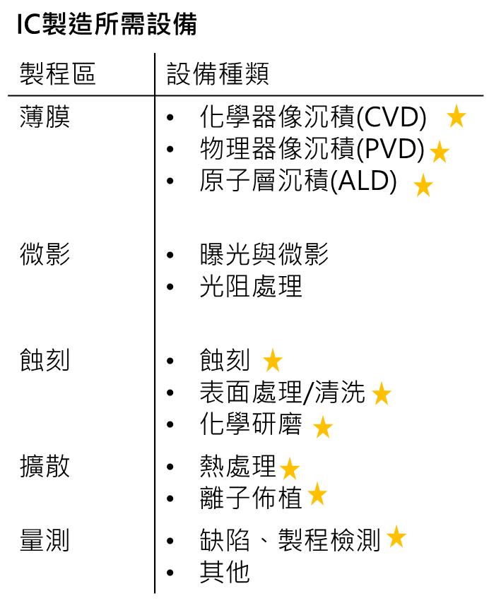 【美股研究報告】半導體設備龍頭應用材料AMAT 受惠客群定位、ICAPS相關設備需求熱絡，是半導體土石流沖不倒的參天大樹?