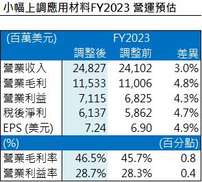 【美股研究報告】半導體設備龍頭應用材料AMAT 受惠客群定位、ICAPS相關設備需求熱絡，是半導體土石流沖不倒的參天大樹?
