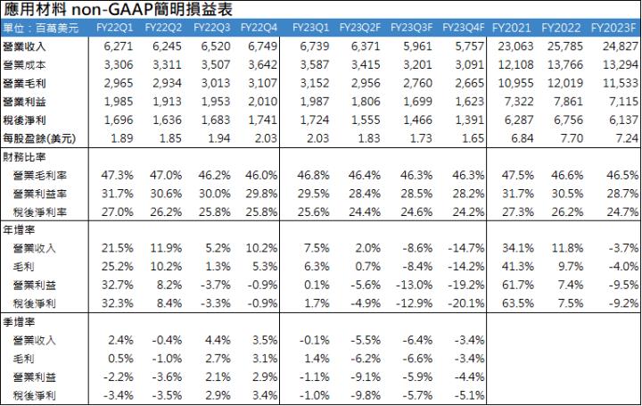 【美股研究報告】半導體設備龍頭應用材料AMAT 受惠客群定位、ICAPS相關設備需求熱絡，是半導體土石流沖不倒的參天大樹?