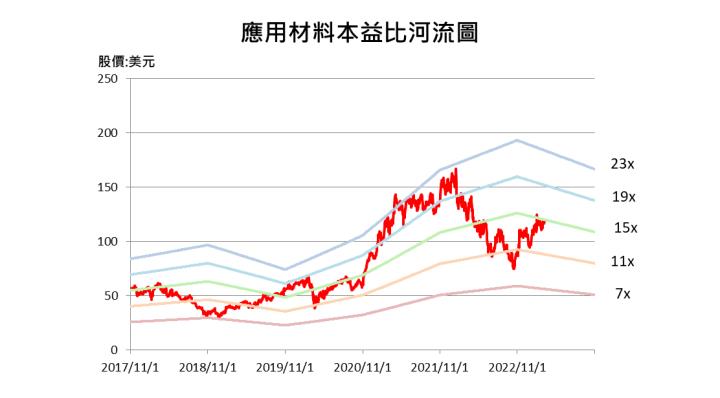 【美股研究報告】半導體設備龍頭應用材料AMAT 受惠客群定位、ICAPS相關設備需求熱絡，是半導體土石流沖不倒的參天大樹?
