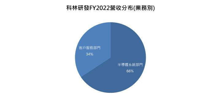 【美股研究報告】半導體蝕刻設備大廠科林研發 FY2023短期營運恐深陷記憶體風暴，FY2024有望跌深反彈?