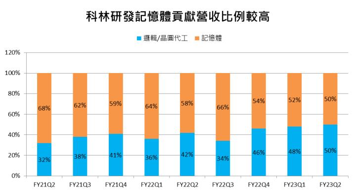 【美股研究報告】半導體蝕刻設備大廠科林研發 FY2023短期營運恐深陷記憶體風暴，FY2024有望跌深反彈?