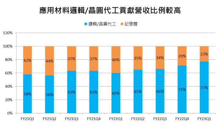 【美股研究報告】半導體蝕刻設備大廠科林研發 FY2023短期營運恐深陷記憶體風暴，FY2024有望跌深反彈?