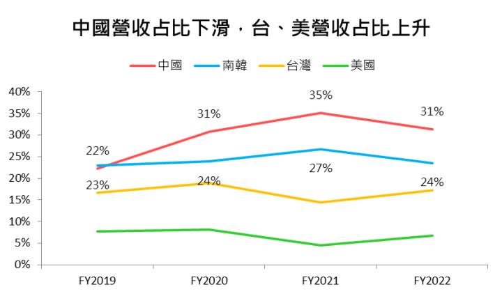 【美股研究報告】半導體蝕刻設備大廠科林研發 FY2023短期營運恐深陷記憶體風暴，FY2024有望跌深反彈?