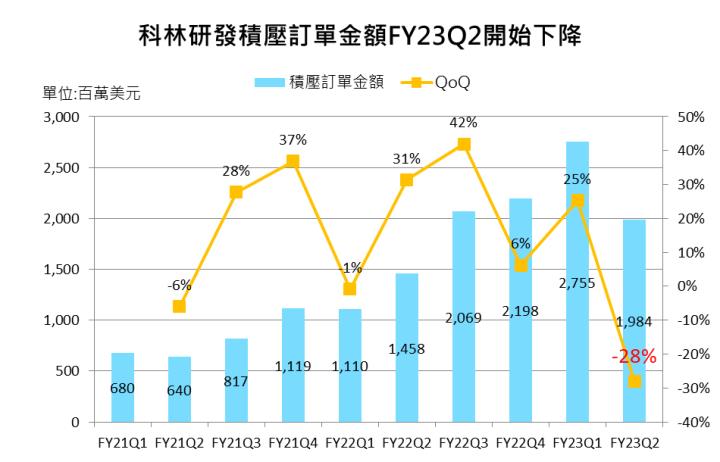 【美股研究報告】半導體蝕刻設備大廠科林研發 FY2023短期營運恐深陷記憶體風暴，FY2024有望跌深反彈?