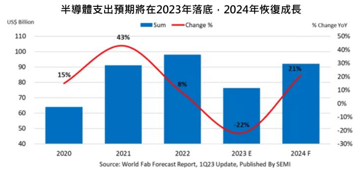 【美股研究報告】半導體蝕刻設備大廠科林研發 FY2023短期營運恐深陷記憶體風暴，FY2024有望跌深反彈?