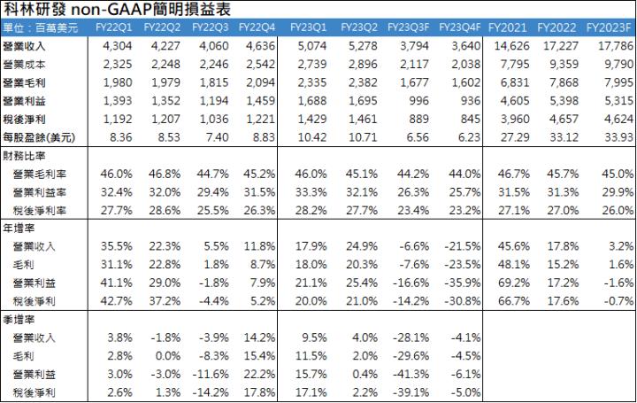 【美股研究報告】半導體蝕刻設備大廠科林研發 FY2023短期營運恐深陷記憶體風暴，FY2024有望跌深反彈?