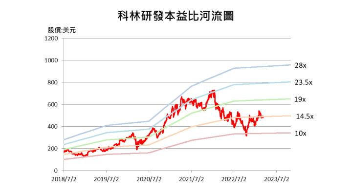 【美股研究報告】半導體蝕刻設備大廠科林研發 FY2023短期營運恐深陷記憶體風暴，FY2024有望跌深反彈?