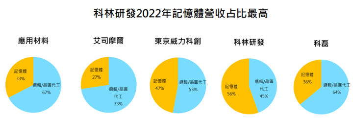 【產業動態】SEMI最新報告出爐，半導體設備股守得雲開見月明，2024年設備支出有望重返成長，誰將成為大贏家?