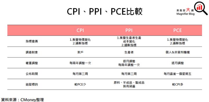【總體經濟】今晚即將出爐!3月CPI為利率決策會議前最重要數據，升息循環結束有望?
