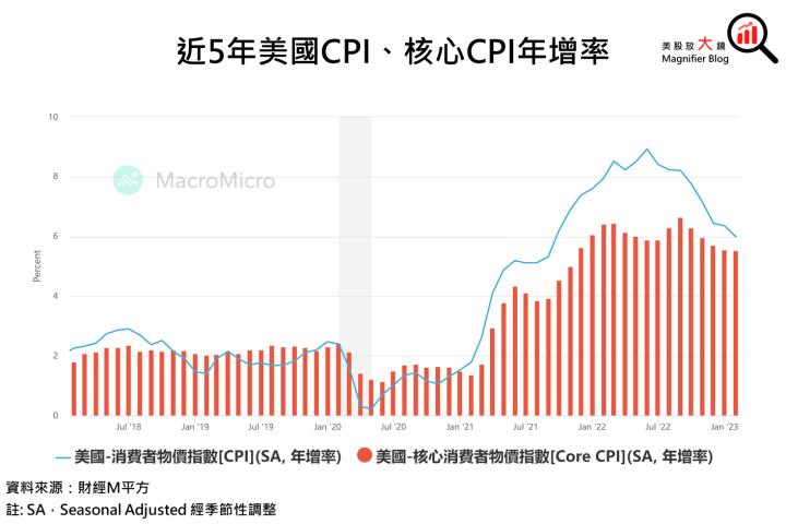 【總體經濟】今晚即將出爐!3月CPI為利率決策會議前最重要數據，升息循環結束有望?