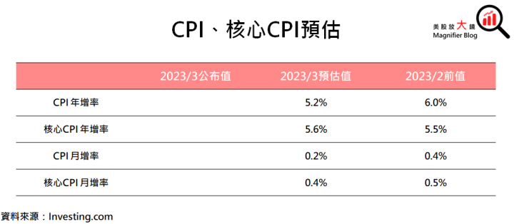 【總體經濟】今晚即將出爐!3月CPI為利率決策會議前最重要數據，升息循環結束有望?