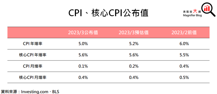 【總體經濟】3月CPI揭曉!租金下降已成趨勢，股市「鴿」舞青春?