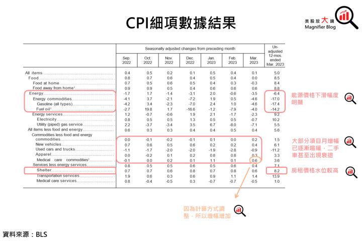 【總體經濟】3月CPI揭曉!租金下降已成趨勢，股市「鴿」舞青春?