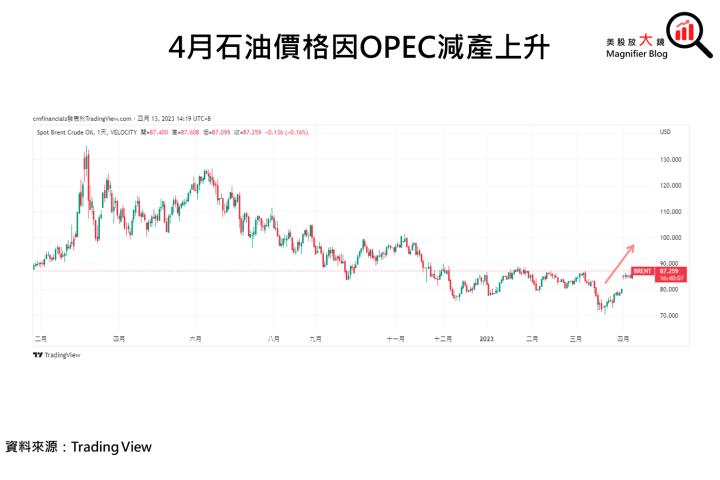 【總體經濟】3月CPI揭曉!租金下降已成趨勢，股市「鴿」舞青春?