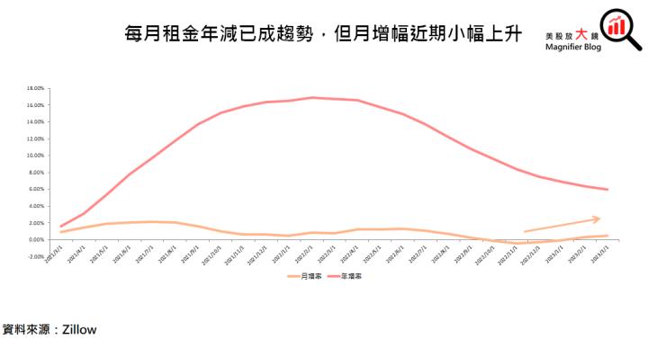 【總體經濟】3月CPI揭曉!租金下降已成趨勢，股市「鴿」舞青春?