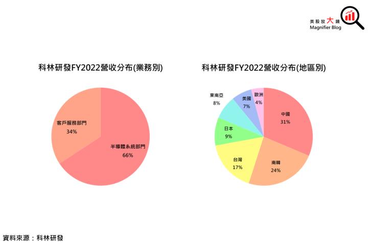 【美股研究報告】科林研發冷颼颼，記憶體大廠縮手資本支出，FY2024有機會春回大地嗎?