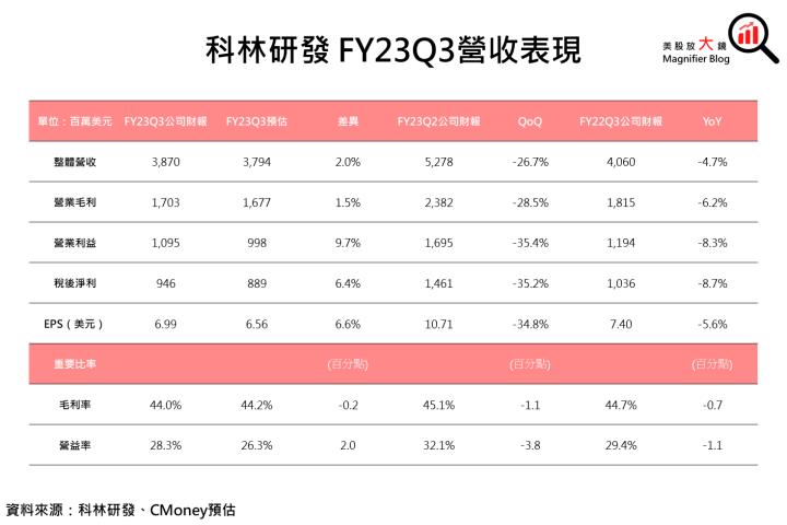 【美股研究報告】科林研發冷颼颼，記憶體大廠縮手資本支出，FY2024有機會春回大地嗎?