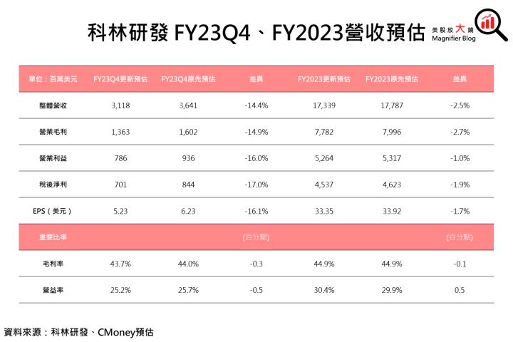 【美股研究報告】科林研發冷颼颼，記憶體大廠縮手資本支出，FY2024有機會春回大地嗎?