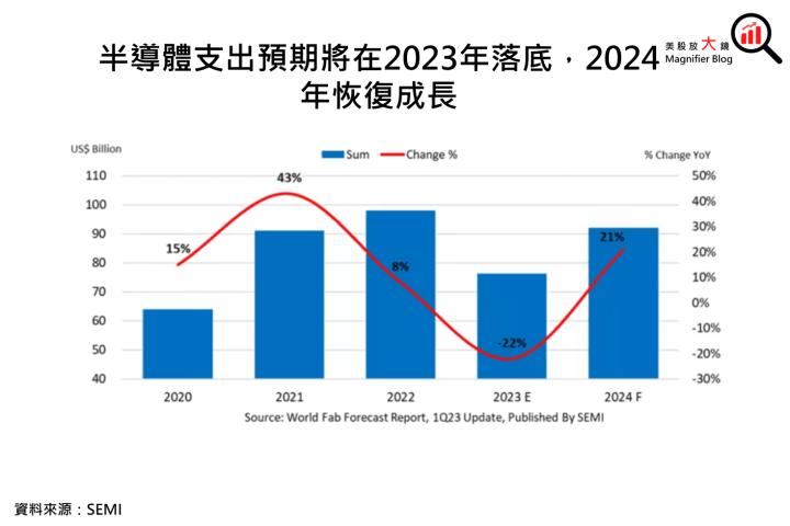 【美股研究報告】科林研發冷颼颼，記憶體大廠縮手資本支出，FY2024有機會春回大地嗎?