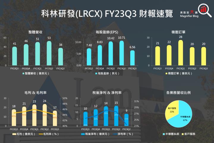 【美股研究報告】科林研發冷颼颼，記憶體大廠縮手資本支出，FY2024有機會春回大地嗎?