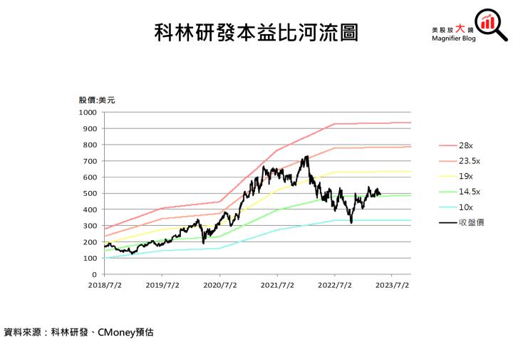 【美股研究報告】科林研發冷颼颼，記憶體大廠縮手資本支出，FY2024有機會春回大地嗎?