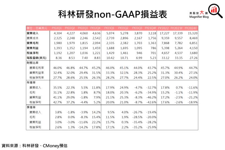 【美股研究報告】科林研發冷颼颼，記憶體大廠縮手資本支出，FY2024有機會春回大地嗎?