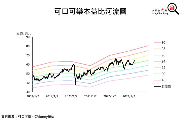 【美股研究報告】可口可樂持續鼓「漲」，是否能成為資金避風港?