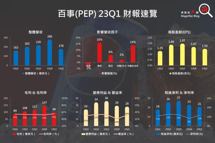 【美股研究報告】百事23Q1「漲」聲鼓勵，2023年商品價格仍高，未來展望樂觀?