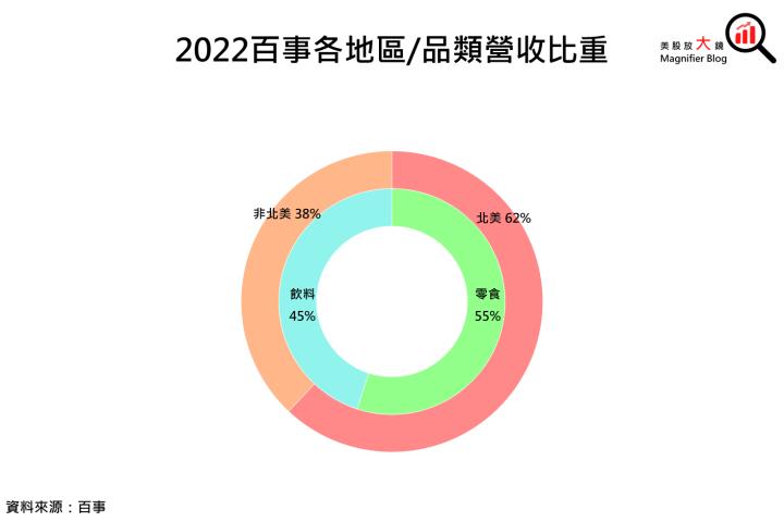【美股研究報告】百事23Q1「漲」聲鼓勵，2023年商品價格仍高，未來展望樂觀?