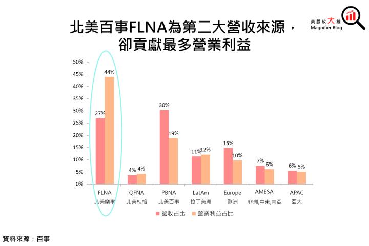 【美股研究報告】百事23Q1「漲」聲鼓勵，2023年商品價格仍高，未來展望樂觀?