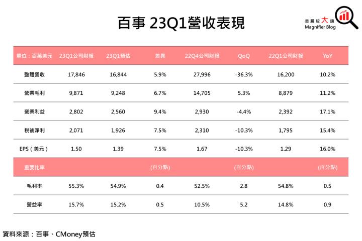 【美股研究報告】百事23Q1「漲」聲鼓勵，2023年商品價格仍高，未來展望樂觀?