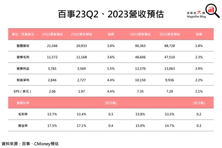 【美股研究報告】百事23Q1「漲」聲鼓勵，2023年商品價格仍高，未來展望樂觀?